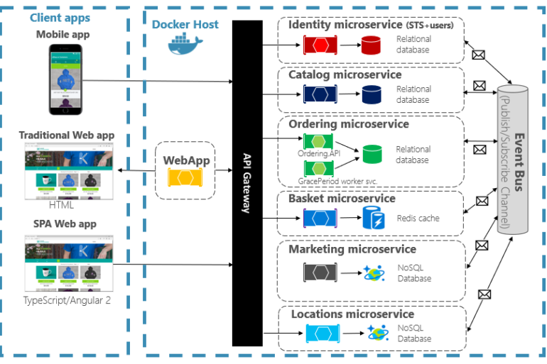 Cloud-native Architecture